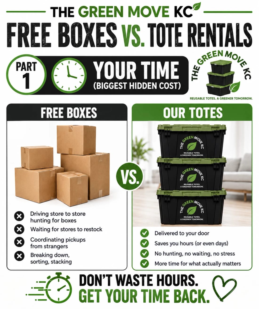 The Green Move KC graphic: Free boxes vs. tote rentals, part 1, your time. Free boxes mean driving store to store hunting for boxes, waiting for stores to restock, coordinating pickups from strangers, and breaking down, sorting and stacking. Our totes are delivered to your door, save you hours or even days, with no hunting, no waiting, no stress, and more time for what actually matters.